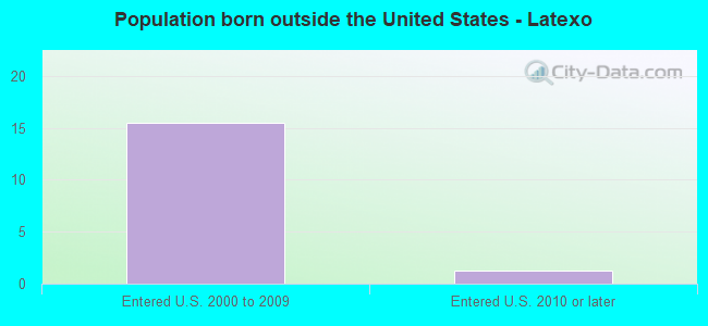 Population born outside the United States - Latexo