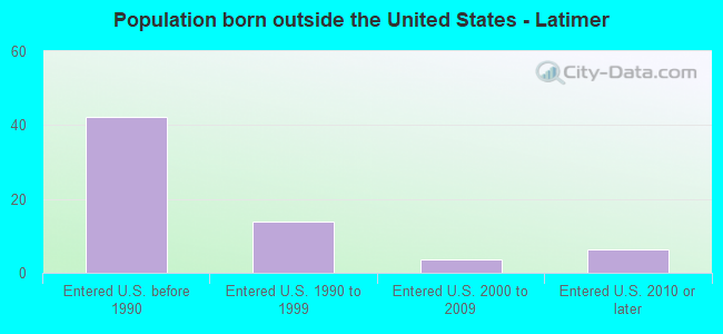 Population born outside the United States - Latimer