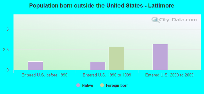 Population born outside the United States - Lattimore