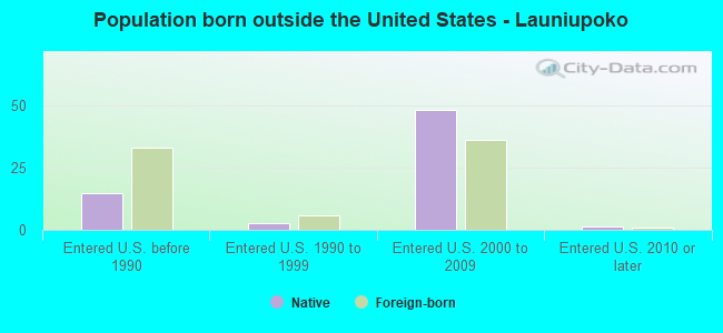 Population born outside the United States - Launiupoko
