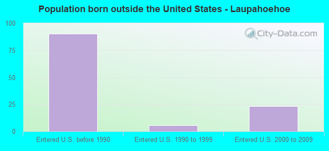 Population born outside the United States - Laupahoehoe
