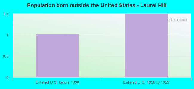 Population born outside the United States - Laurel Hill