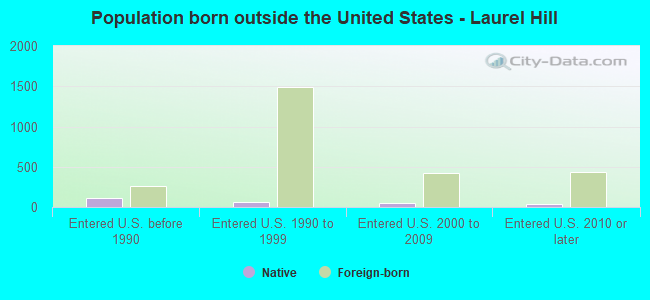 Population born outside the United States - Laurel Hill