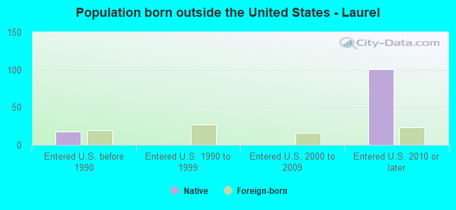 Population born outside the United States - Laurel