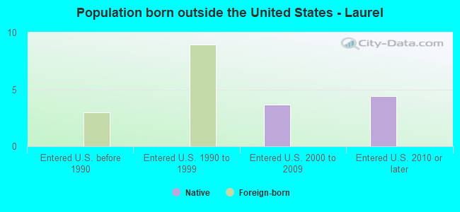 Population born outside the United States - Laurel