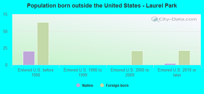 Population born outside the United States - Laurel Park