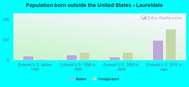 Population born outside the United States - Laureldale