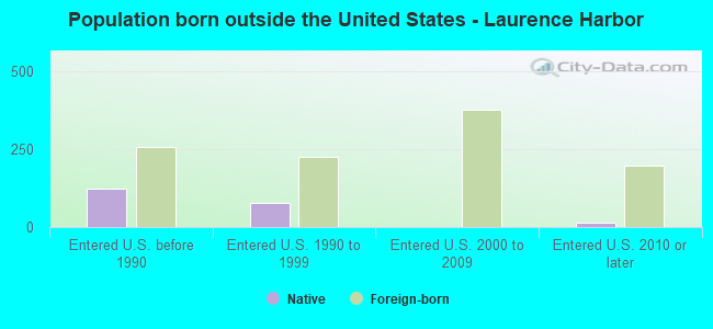 Population born outside the United States - Laurence Harbor