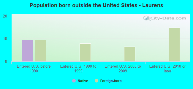 Population born outside the United States - Laurens
