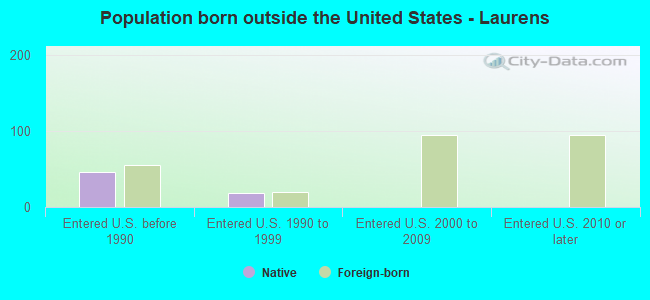 Population born outside the United States - Laurens