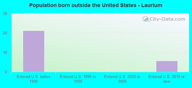 Population born outside the United States - Laurium