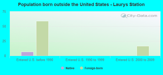 Population born outside the United States - Laurys Station