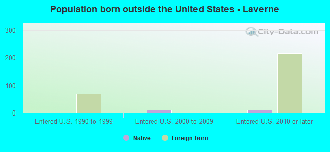 Population born outside the United States - Laverne
