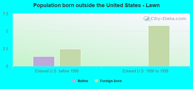 Population born outside the United States - Lawn