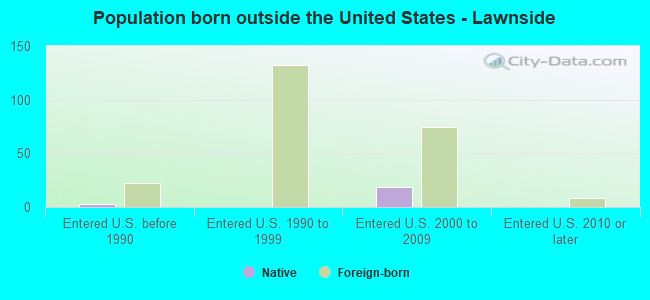 Population born outside the United States - Lawnside