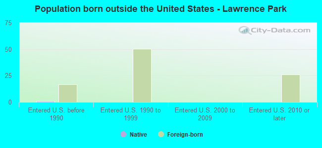 Population born outside the United States - Lawrence Park