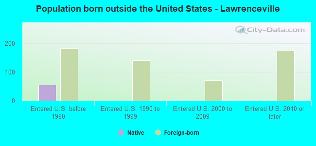 Population born outside the United States - Lawrenceville