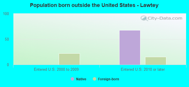 Population born outside the United States - Lawtey