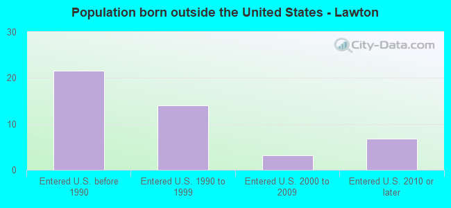 Population born outside the United States - Lawton