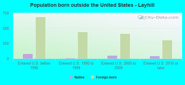 Population born outside the United States - Layhill
