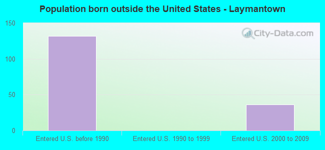 Population born outside the United States - Laymantown