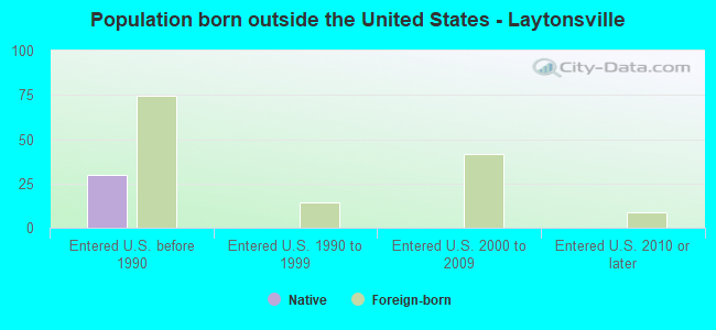 Population born outside the United States - Laytonsville