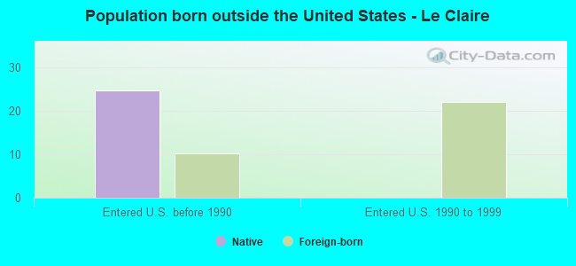 Population born outside the United States - Le Claire