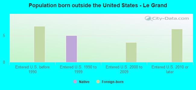 Population born outside the United States - Le Grand