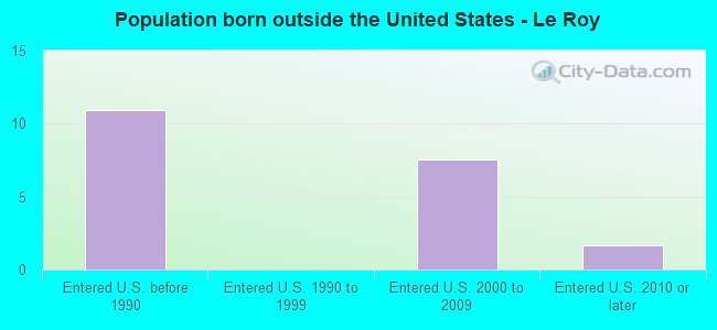 Population born outside the United States - Le Roy