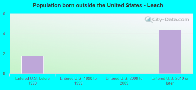 Population born outside the United States - Leach