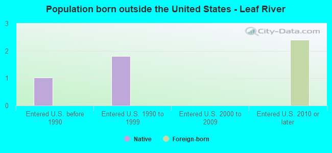 Population born outside the United States - Leaf River