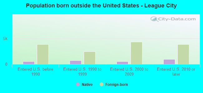 Population born outside the United States - League City