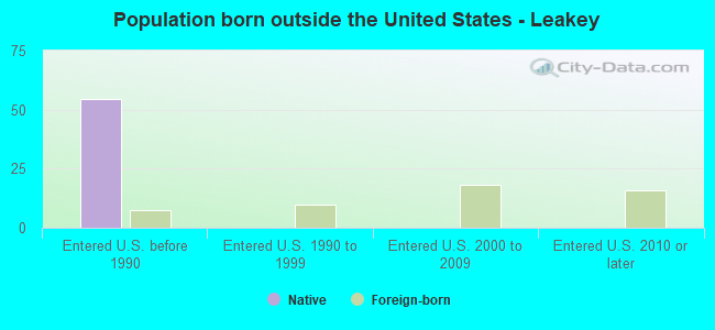 Population born outside the United States - Leakey