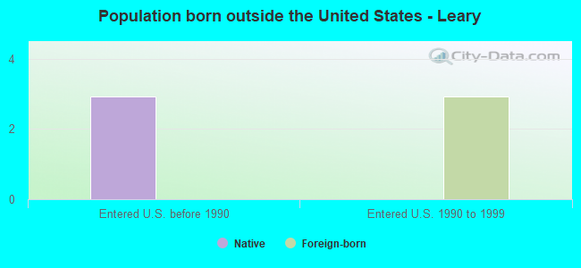 Population born outside the United States - Leary