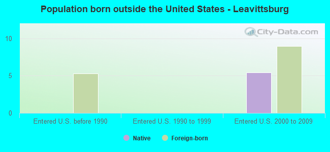Population born outside the United States - Leavittsburg