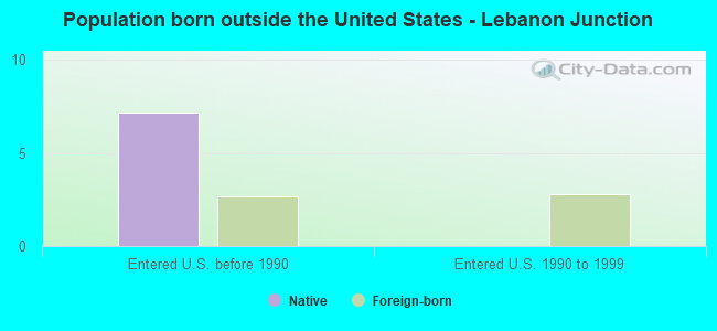 Population born outside the United States - Lebanon Junction
