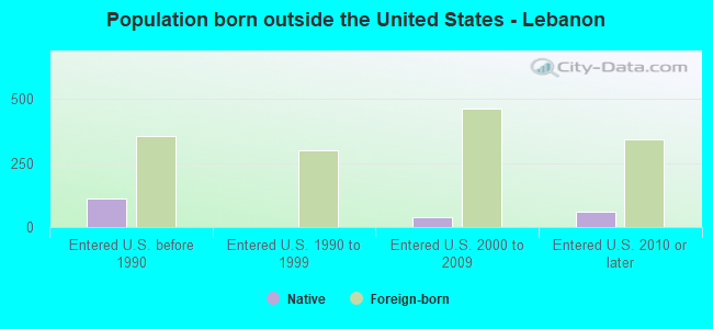 Population born outside the United States - Lebanon