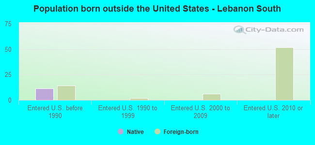 Population born outside the United States - Lebanon South