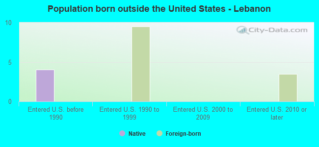 Population born outside the United States - Lebanon