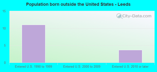 Population born outside the United States - Leeds