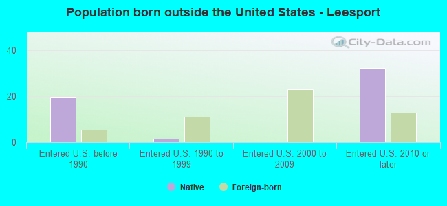 Population born outside the United States - Leesport