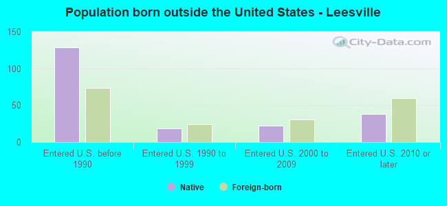 Population born outside the United States - Leesville