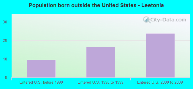 Population born outside the United States - Leetonia
