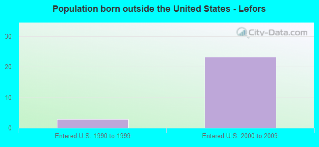 Population born outside the United States - Lefors