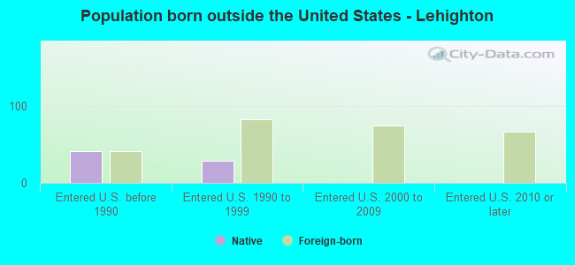 Population born outside the United States - Lehighton