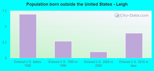 Population born outside the United States - Leigh