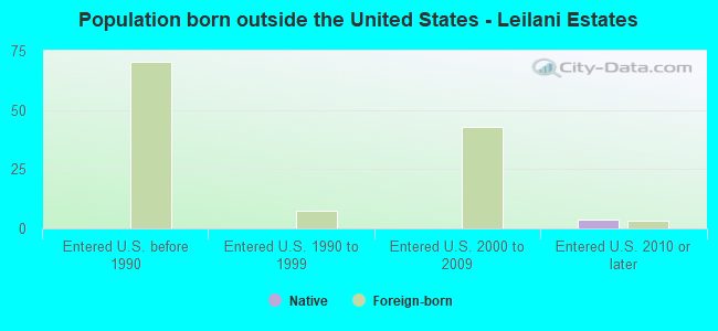 Population born outside the United States - Leilani Estates