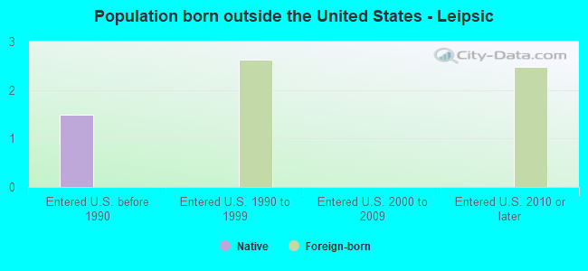 Population born outside the United States - Leipsic