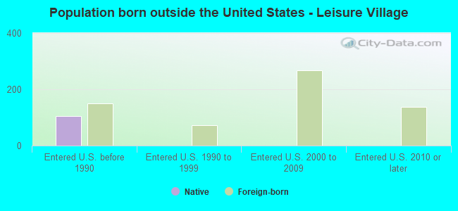 Population born outside the United States - Leisure Village