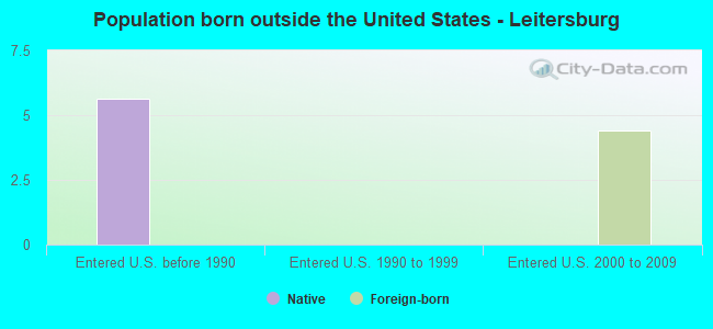 Population born outside the United States - Leitersburg